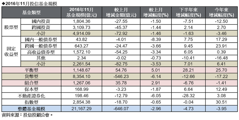 投信投顧公會11月投信基金規模。(表：摩根提供)