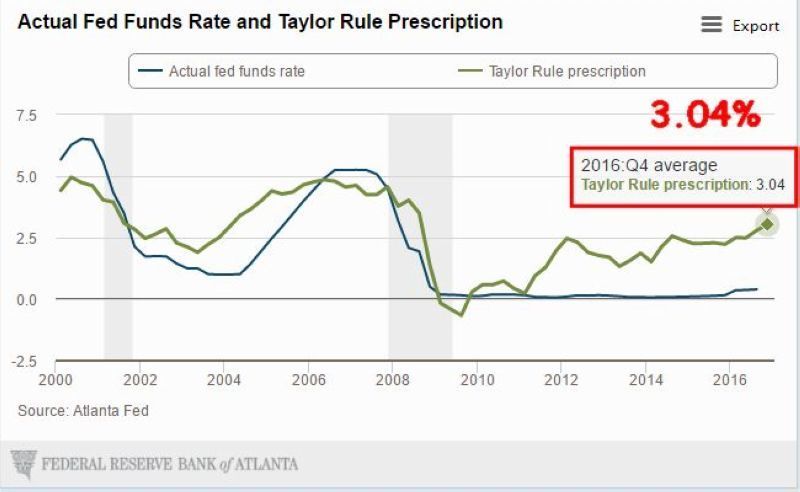 藍：Fed 聯邦基金利率　綠：根據泰勒規則所計算出的聯邦基金利率　圖片來源：Atlanta Fed