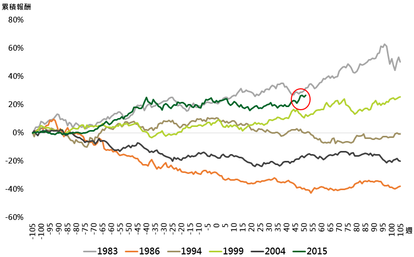 資料來源：Bloomberg，鉅亨網投顧整理；資料日期：2016/12/15。此資料僅為歷史數據模擬回測，不為未來投資獲利之保證，在不同指數走勢、比重與期間下，可能得到不同數據結果。