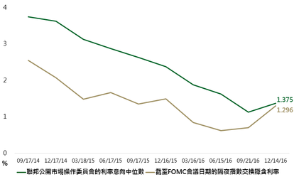 資料來源：Bloomberg，鉅亨網投顧整理；資料日期：2016/12/15。此資料僅為歷史數據模擬回測，不為未來投資獲利之保證，在不同指數走勢、比重與期間下，可能得到不同數據結果。