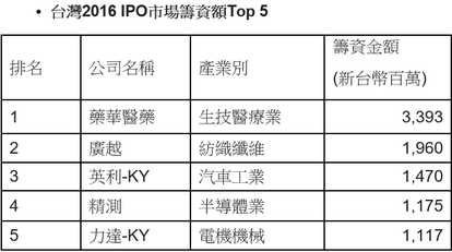 台灣2016 IPO市場籌資額排名。(表：安永會計事務所提供)