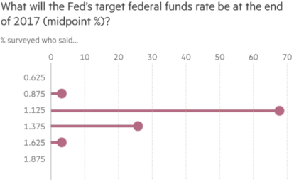 近 70% 經濟學家預測，聯邦資金利率明年底中位數為 1.125% 。圖片來源：《金融時報》
