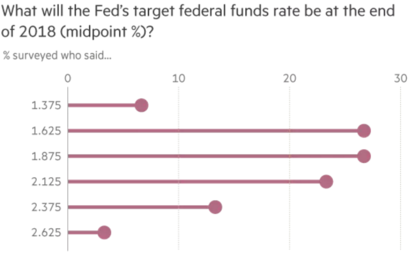聯邦資金利率 2018 年底的中位數預測。圖片來源：《金融時報》