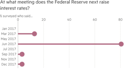 經濟學家預期 Fed 下回會在哪一次的會議進行升息， 其中 80% 認為是明年 6 月的會議。圖片來源《金融時報》
