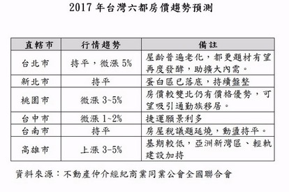 2017年全台六都房價趨勢預測