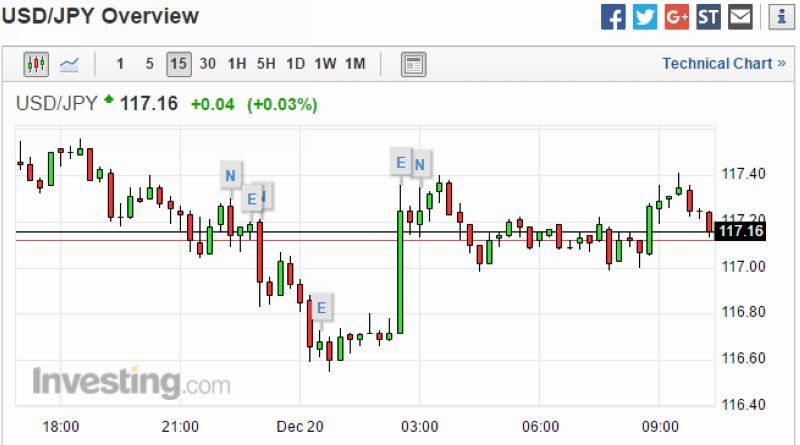 ��Ԫ����Ԫ 15 ��������ͼ��ͼƬ��Դ��investing.com