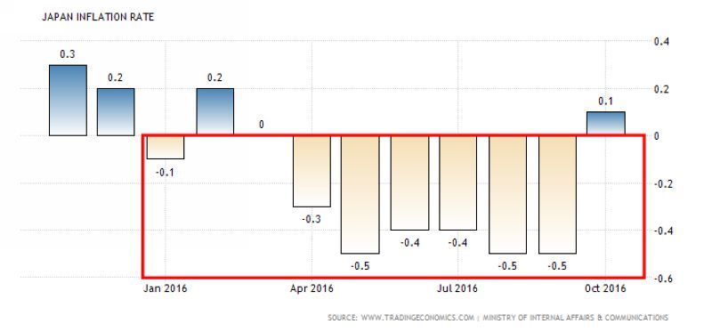 �ձ�ͨ���� (��һ����������)��ͼƬ��Դ��tradingeconomics