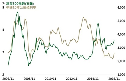 資料來源：Bloomberg，鉅亨網投顧整理；資料日期：2016/12/19。此資料僅為歷史數據模擬回測，不為未來投資獲利之保證，在不同指數走勢、比重與期間下，可能得到不同數據結果。