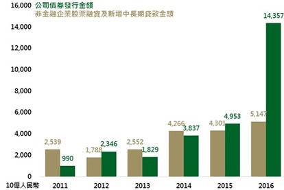 資料來源：Bloomberg，2016年資料截至11月，鉅亨網投顧整理；資料日期：2016/12/19。此資料僅為歷史數據模擬回測，不為未來投資獲利之保證，在不同指數走勢、比重與期間下，可能得到不同數據結果。