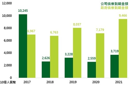 資料來源：Bloomberg，鉅亨網投顧整理；資料日期：2016/12/19。此資料僅為歷史數據模擬回測，不為未來投資獲利之保證，在不同指數走勢、比重與期間下，可能得到不同數據結果。