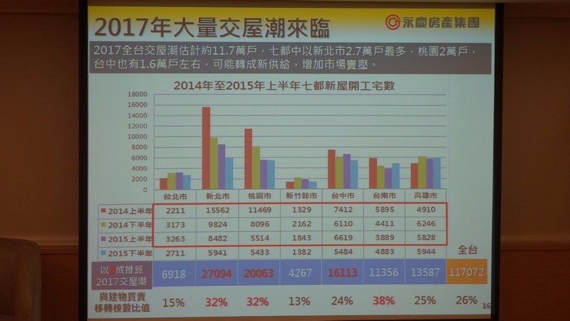 永慶房產集團統計明年胡高達11.7萬戶的大量交屋湖。(鉅亨網記者張欽發攝)