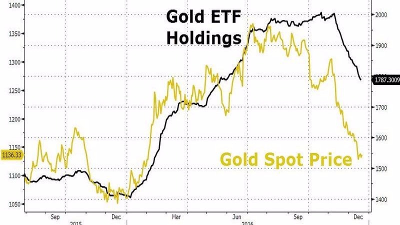 黑：黃金ETF持金量　黃：黃金現貨價格　圖片來源：Zerohedge