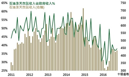 資料來源：Bloomberg，鉅亨網投顧整理；資料日期：2016/12/22。此資料僅為歷史數據模擬回測，不為未來投資獲利之保證，在不同指數走勢、比重與期間下，可能得到不同數據結果。