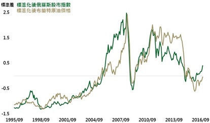 資料來源：Bloomberg，採用俄羅斯RTS指數，鉅亨網投顧整理；資料日期：2016/12/22。此資料僅為歷史數據模擬回測，不為未來投資獲利之保證，在不同指數走勢、比重與期間下，可能得到不同數據結果。標準化公式為(需標準化之數值-該數值歷史平均)/該數值歷史標準差