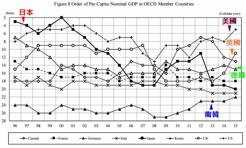 ����Ԫ�Ƽۣ���ҪOECD���ҵ��˾� GDP ������ͼƬ��Դ��Cabinet Office of Japan