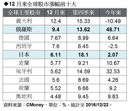 12月來全球股市漲幅前10大排名。(表：摩根投信整理提供)