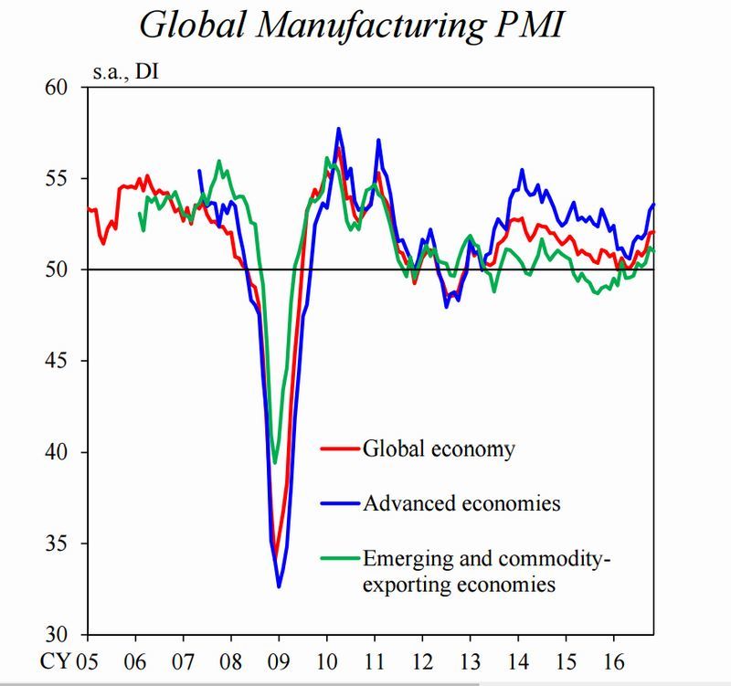 紅：全球PMI走勢　藍：已開發國家PMI走勢　　　