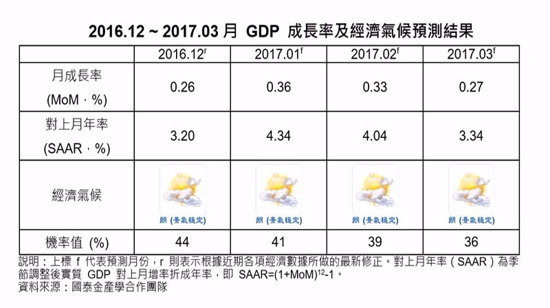 國泰金今天上修 2017 年台灣經濟成長率至 1.5%，研判有 80% 的機率落在 1.0%~2.1% 之間。(圖：國泰金提供)