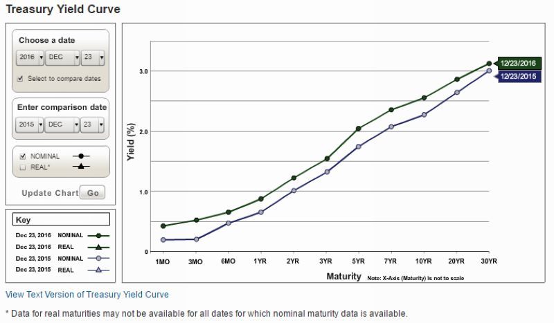 綠：2016/12/23 之美債殖利率曲線　藍：綠：2015/12/23 之美債殖利率曲線　圖片來源：U.S.treasury