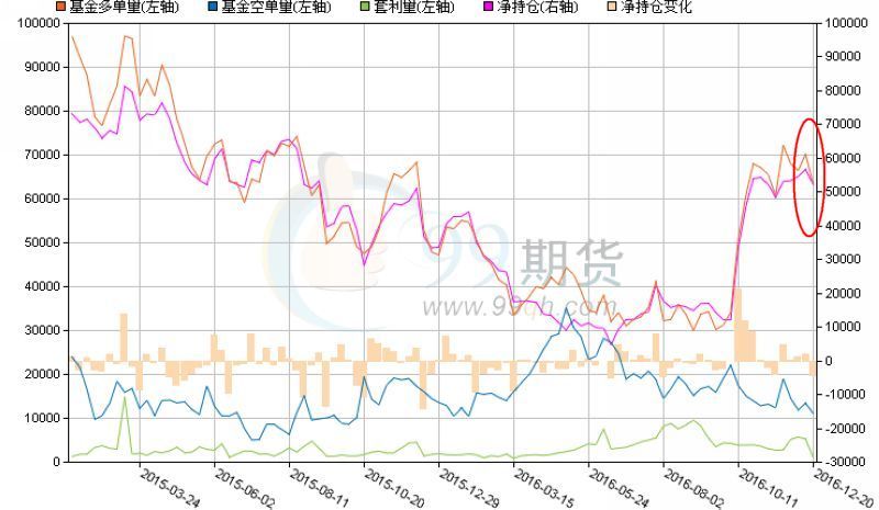 橘：非商業性持倉美元多單量　粉：非商業性持倉美元之淨持倉量　圖片來源：99期貨