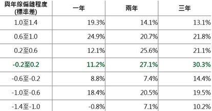 資料來源：Bloomberg，採用NBI指數，報酬為幾何年化報酬率，鉅亨網投顧整理；資料日期：2016/12/26。此資料僅為歷史數據模擬回測，不為未來投資獲利之保證，在不同指數走勢、比重與期間下，可能得到不同數據結果。計算公式為(月底指數-過去12個月平均)/過去12個月標準差