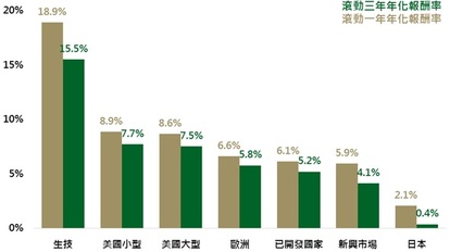 資料來源：Bloomberg，採用標普500、羅素2000、NBI、道瓊歐洲600、日經225、MSCI世界及MSCI新興市場指數，報酬為幾何年化報酬率，鉅亨網投顧整理；資料日期：2016/12/26。此資料僅為歷史數據模擬回測，不為未來投資獲利之保證，在不同指數走勢、比重與期間下，可能得到不同數據結果。