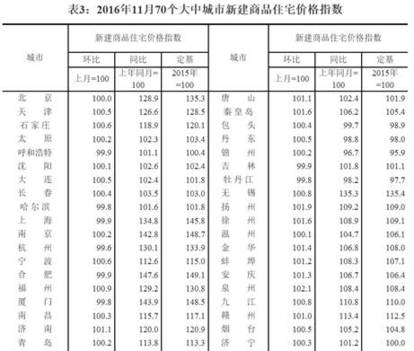 (圖二：2016年中國70大城市房產價格，中國統計局)