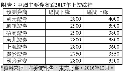 中國券商看2017上證綜指。(表：保德信整理提供)