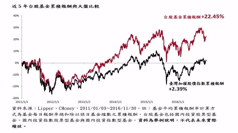 台股基金近5年累積報酬率22 5 遠超越大盤 Anue鉅亨 台股新聞