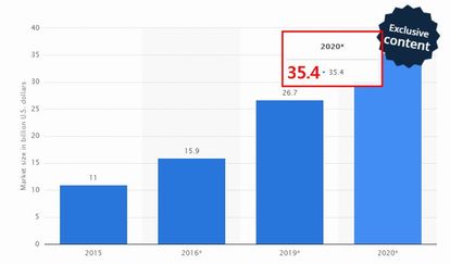 估計至2020年全球3D列印市場規模將來到354億美元 圖片來源:statista