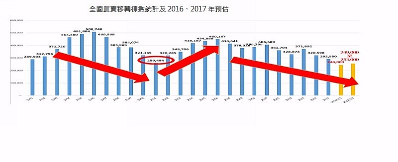  中信房屋對全台買賣移轉棟數統計及2016、2017年預估