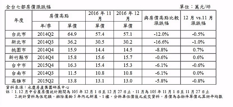 永慶統計全台七都房價漲跌幅  