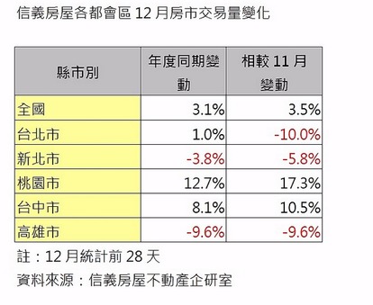 信義房屋各都會區12月房市交易量變化