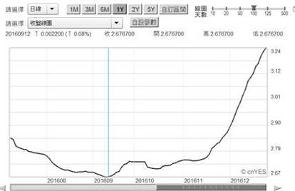 (圖四：上海金融業人民幣拆款利率，鉅亨網Stock Q.)