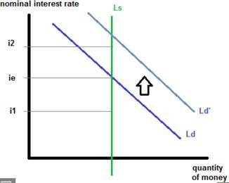 (圖二：貨幣供給曲線是垂直的，摘自網路)