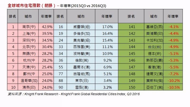 萊坊全球城市住宅指數– 年增率(2015Q3 vs 2016Q3)