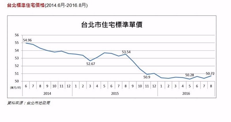 台北市標準住宅價格