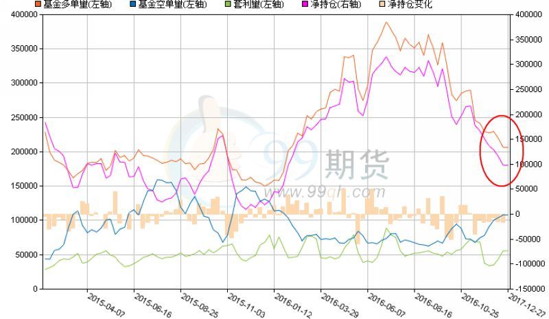 黃金期權非商業性持倉量變化　圖片來源：99期貨