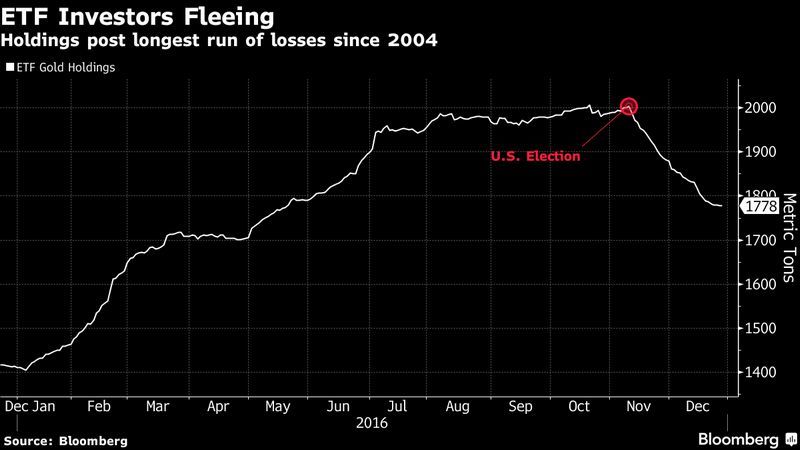 黃金 ETF 持金量已連續 33 週出現下滑　圖片來源：Bloomberg