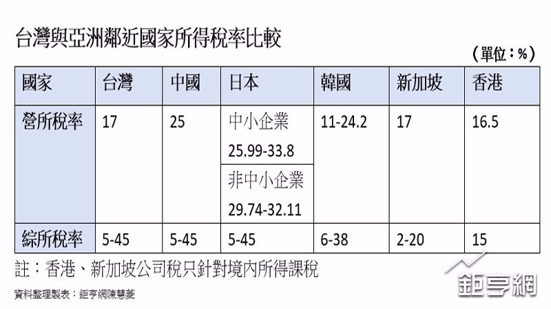 台灣與亞洲鄰近國家所得稅率比較表(鉅亨網)