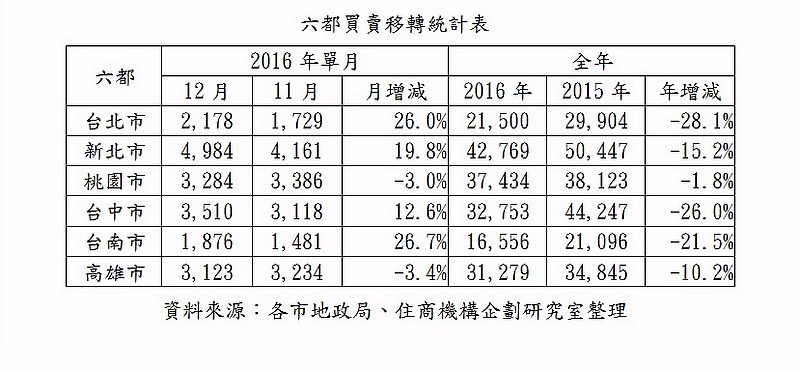 台灣六都買賣移轉統計表