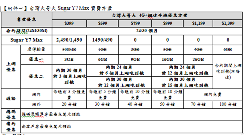 台灣大Y7 MAX資費。(圖：台灣大提供)