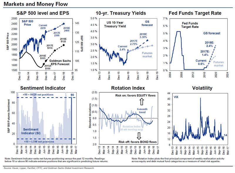 高盛對 2017 年各大市場之預估　圖片來源：Zerohedge