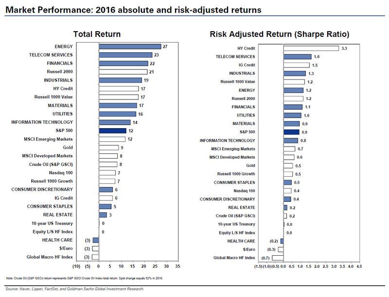 2016 年市場主要商品之報酬率表現　圖片來源：Zerohedge、Goldman Sachs