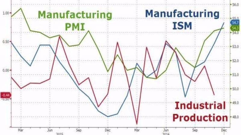 藍： ISM 製造業採購經理人指數　圖片來源：Zerohedge