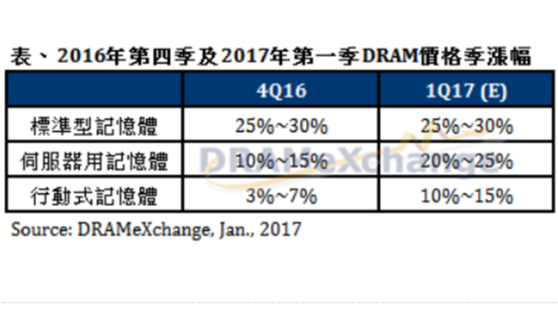 DRAM今年第1季漲幅統計。(圖：DRAMeXchange提供)