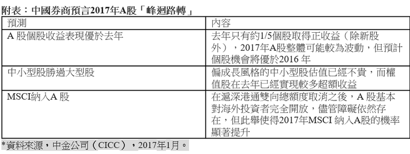 中國券商2017A股峰迴路轉。(表：保德信整理提供)