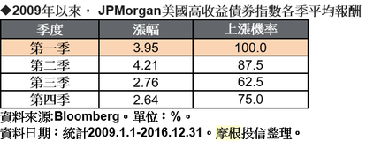 摩根高收債券指數各季平均報酬。(表：摩根投信整理提供)