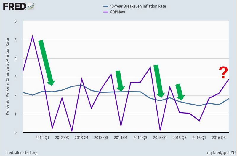 �ϣ�����GDP���ơ�������ծ10����ƽ��ͨ���ʡ�ͼƬ��Դ��Fred
