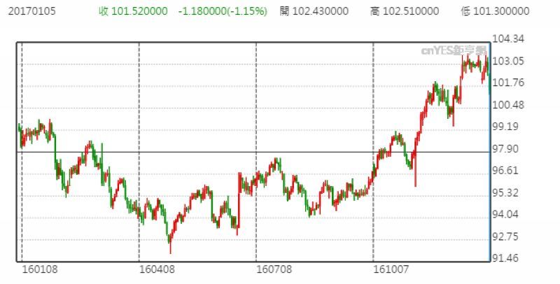 ��Ԫָ����������ͼ (��һ����������)